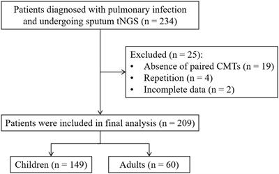 Targeted next-generation sequencing for pulmonary infection diagnosis in patients unsuitable for bronchoalveolar lavage